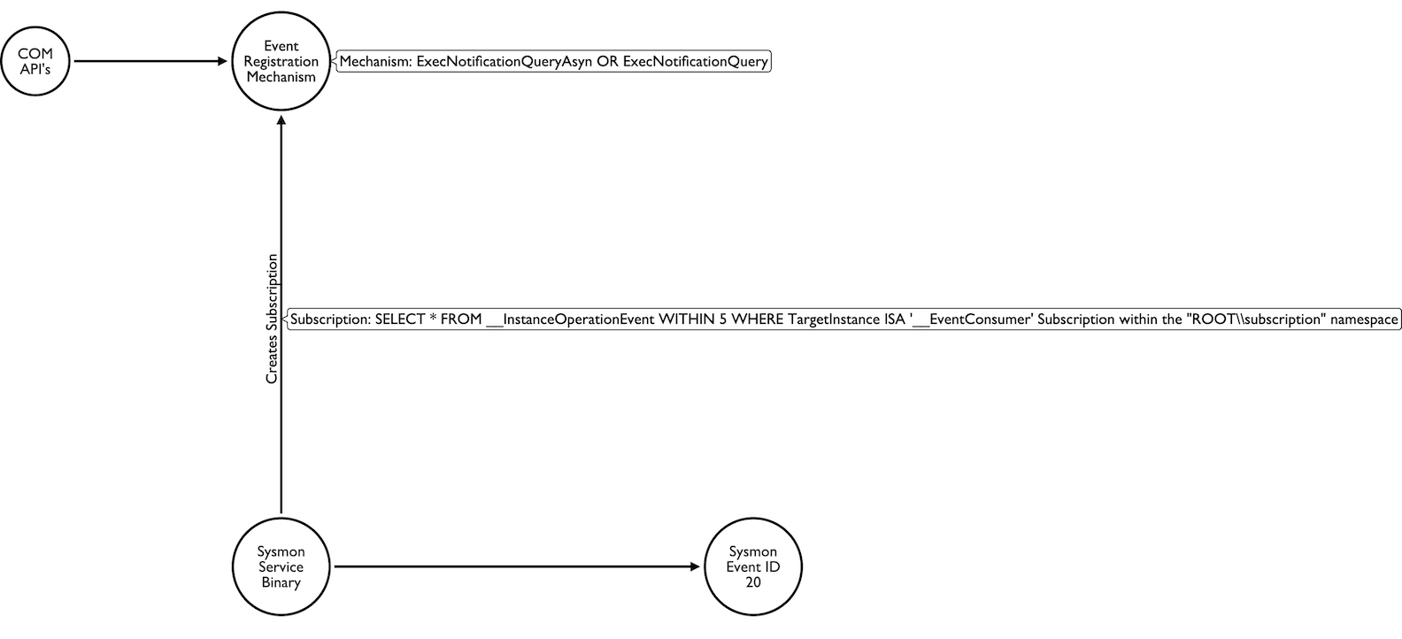 Sysmon collection: Event ID 20 mapping (<code>__EventConsumer</code>)