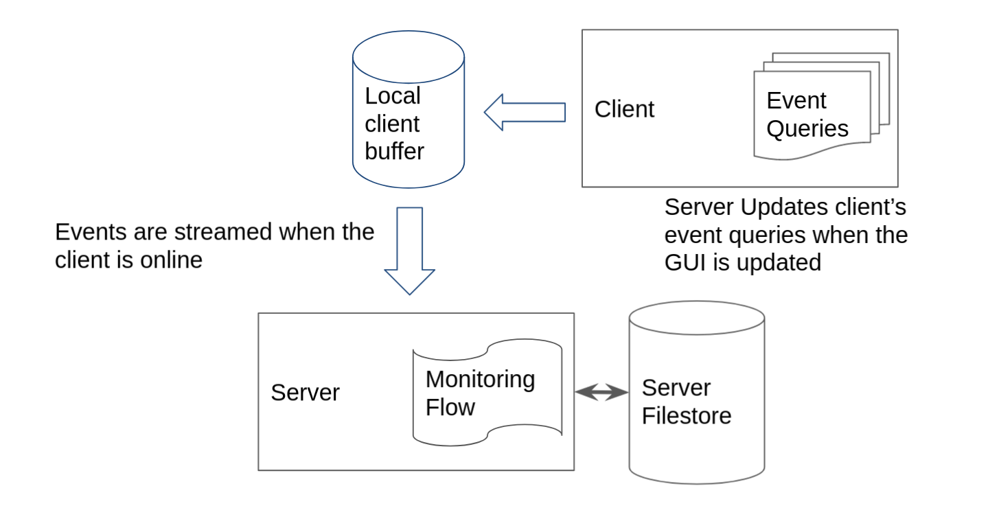 Client Event Architecture