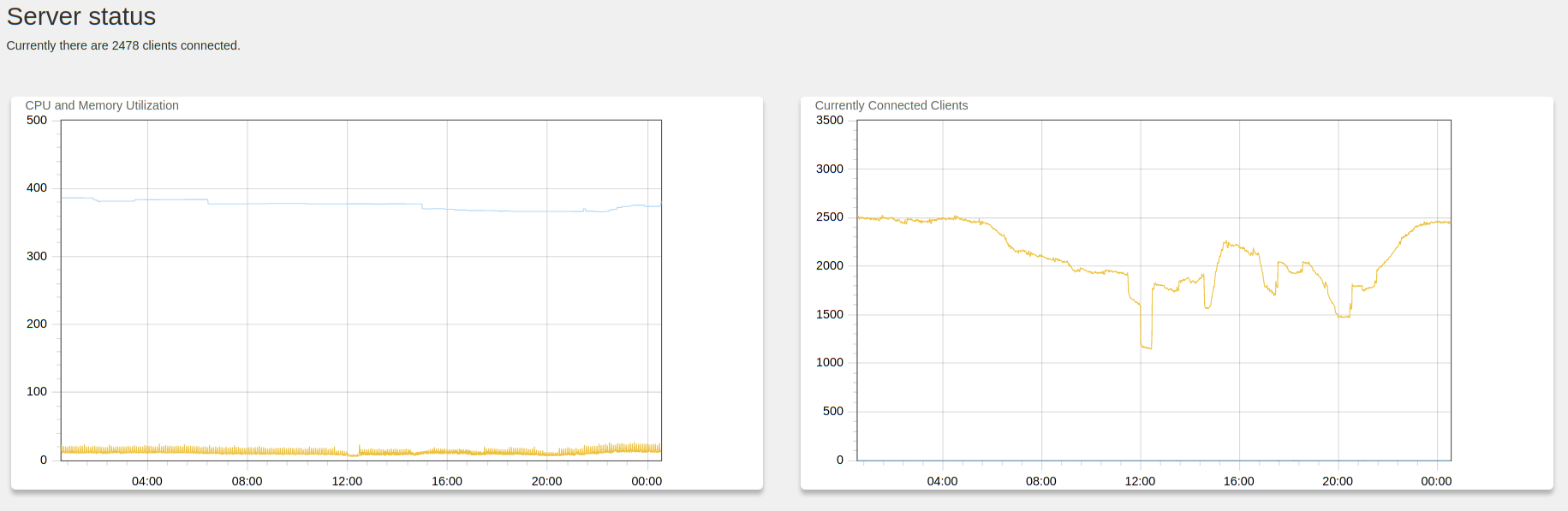 Idle performance statistics